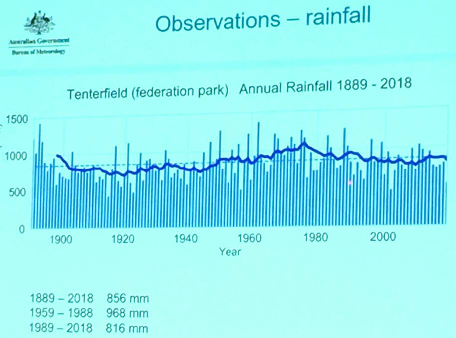 No ongoing trend towards less rainfall yet, although the 10-year rolling average may be impacted by recent shortfalls.